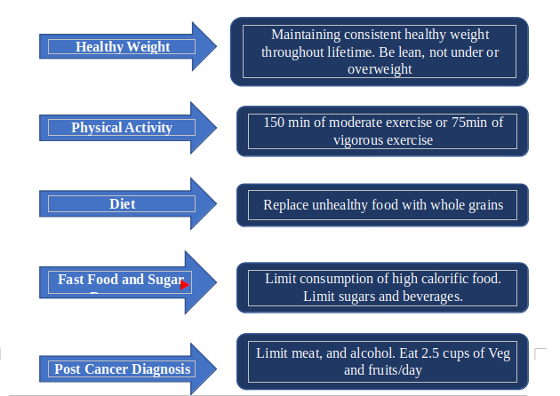 modifying lifestyle